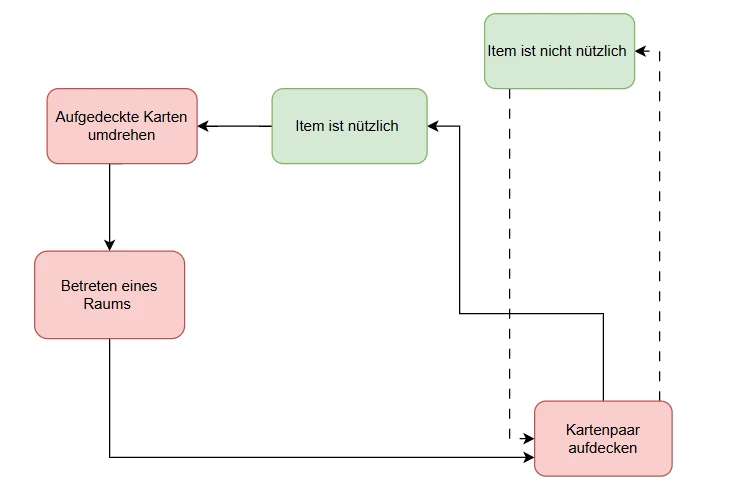 Diagram of the Abenteuer auf Burg Haselnuss core gameplay loop